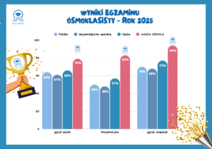 Read more about the article Wyniki Egzaminu Ósmoklasisty 2025